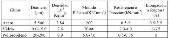Características mecánicas de las fibras en el hormigón