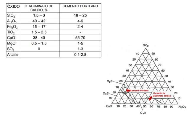 Cemento aluminoso vs Cemento Portland