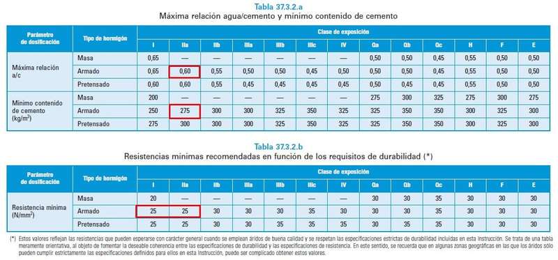Dosificación hormigon