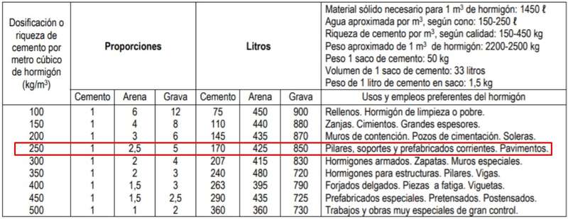 Método dosificación volumen