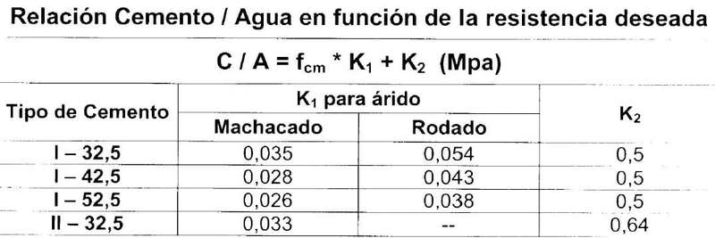 Resistencia hormigón según dosificación