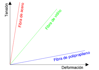 Rama elástica tensión-deformación de las fibras
